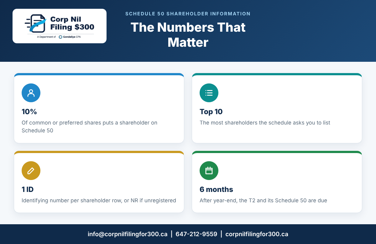 Schedule 50 numbers that matter: the 10% threshold, the top ten shareholders, one identifier per row and the six-month filing deadline