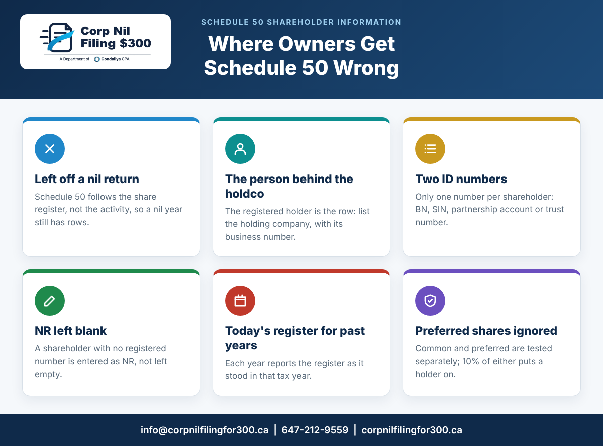 Where corporation owners get Schedule 50 wrong on the T2 return