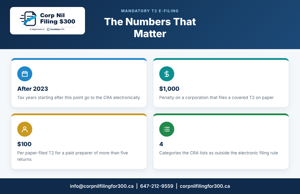 Mandatory T2 e-filing numbers that matter: tax years starting after 2023, the $1,000 paper-filing penalty, the $100 preparer penalty and the four exempt categories