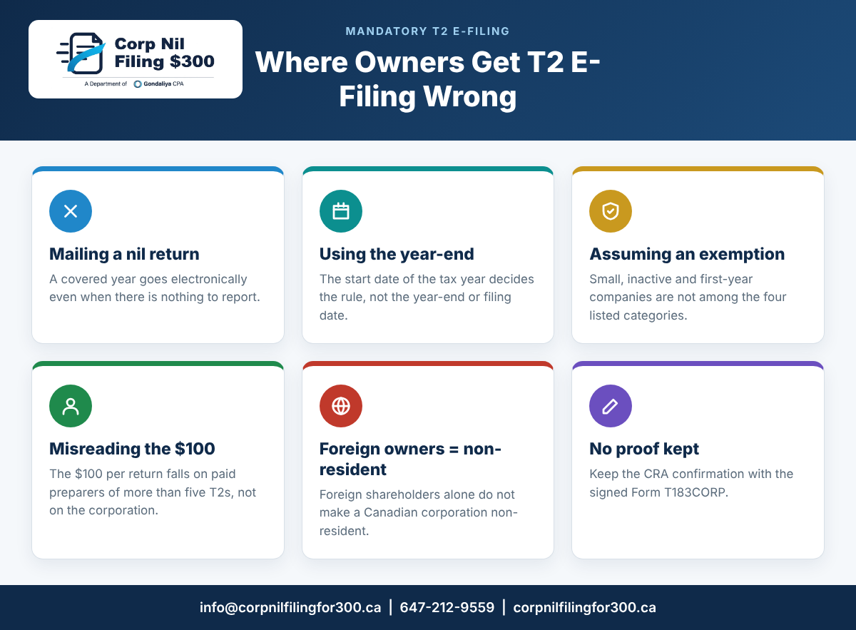 Where corporation owners get mandatory T2 e-filing wrong