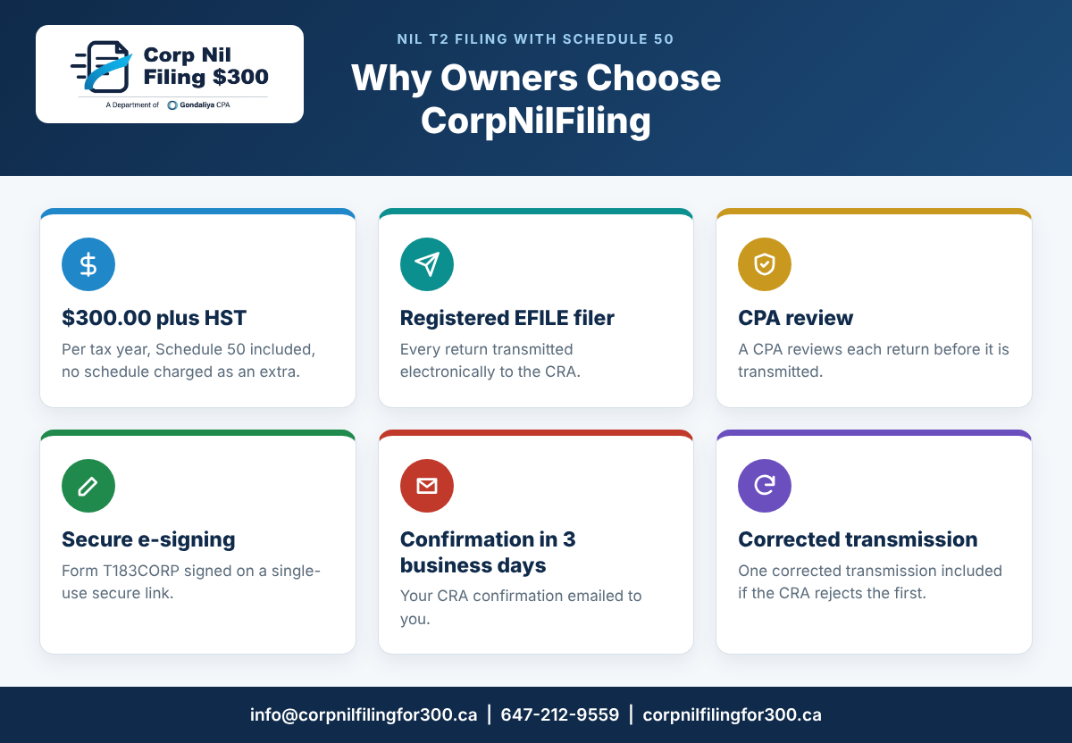 Why Canadian corporation owners choose CorpNilFiling for nil T2 returns with Schedule 50